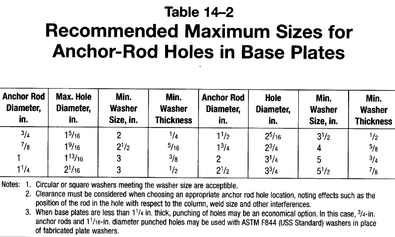 AISC Bolt Hole Specification Change R StructuralEngineering 43 OFF